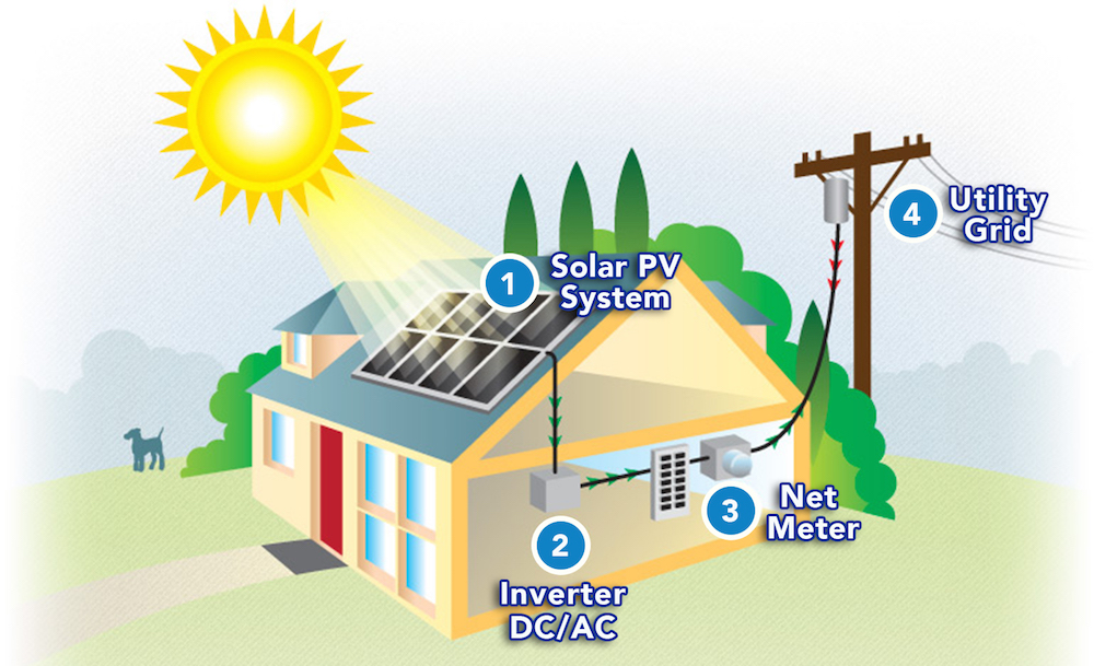 Net Metering Service in Karachi